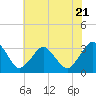 Tide chart for fishing pier, Ocean City, Maryland on 2023/07/21