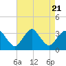 Tide chart for fishing pier, Ocean City, Maryland on 2023/08/21