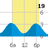 Tide chart for fishing pier, Ocean City, Maryland on 2024/04/19