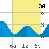 Tide chart for fishing pier, Ocean City, Maryland on 2024/04/30