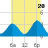 Tide chart for fishing pier, Ocean City, Maryland on 2024/05/20