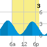Tide chart for fishing pier, Ocean City, Maryland on 2024/05/3