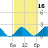 Tide chart for Ocean City, Maryland on 2021/03/16