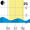 Tide chart for Ocean City, Maryland on 2021/03/21