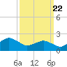 Tide chart for Ocean City, Maryland on 2021/03/22