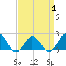 Tide chart for Ocean City, Maryland on 2021/04/1
