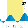 Tide chart for Ocean City, Maryland on 2021/04/27