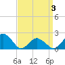 Tide chart for Ocean City, Maryland on 2021/04/3
