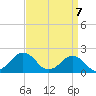 Tide chart for Ocean City, Maryland on 2021/04/7