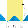 Tide chart for Ocean City, Maryland on 2021/05/1