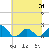 Tide chart for Ocean City, Maryland on 2021/05/31