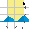 Tide chart for Ocean City, Maryland on 2021/05/9