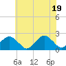 Tide chart for Ocean City, Maryland on 2021/06/19