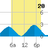 Tide chart for Ocean City, Maryland on 2021/06/20