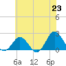 Tide chart for Ocean City, Maryland on 2021/06/23