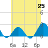 Tide chart for Ocean City, Maryland on 2021/06/25