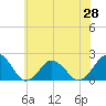 Tide chart for Ocean City, Maryland on 2021/06/28