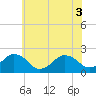 Tide chart for Ocean City, Maryland on 2021/06/3