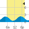Tide chart for Ocean City, Maryland on 2021/06/4