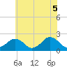 Tide chart for Ocean City, Maryland on 2021/06/5