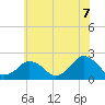 Tide chart for Ocean City, Maryland on 2021/06/7