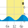 Tide chart for Ocean City, Maryland on 2021/06/8
