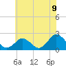 Tide chart for Ocean City, Maryland on 2021/06/9