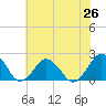 Tide chart for Ocean City, Maryland on 2021/07/26