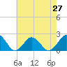 Tide chart for Ocean City, Maryland on 2021/07/27
