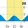 Tide chart for Ocean City, Maryland on 2021/07/28