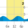 Tide chart for Ocean City, Maryland on 2021/07/2