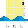 Tide chart for Ocean City, Maryland on 2021/07/3