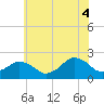 Tide chart for Ocean City, Maryland on 2021/07/4