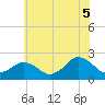 Tide chart for Ocean City, Maryland on 2021/07/5
