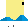 Tide chart for Ocean City, Maryland on 2021/07/6