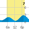 Tide chart for Ocean City, Maryland on 2021/07/7