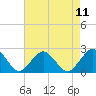 Tide chart for Ocean City, Maryland on 2021/08/11