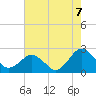 Tide chart for Ocean City, Maryland on 2021/08/7
