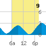 Tide chart for Ocean City, Maryland on 2021/08/9