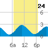 Tide chart for Ocean City, Maryland on 2021/09/24