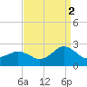 Tide chart for Ocean City, Maryland on 2021/09/2
