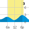 Tide chart for Ocean City, Maryland on 2021/09/3