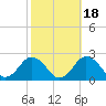 Tide chart for Ocean City, Maryland on 2021/10/18