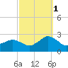 Tide chart for Ocean City, Maryland on 2021/10/1
