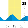 Tide chart for Ocean City, Maryland on 2021/10/23