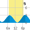 Tide chart for Ocean City, Maryland on 2021/10/5