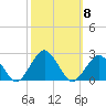 Tide chart for Ocean City, Maryland on 2021/10/8