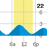 Tide chart for Ocean City, Maryland on 2021/12/22