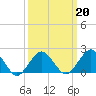 Tide chart for Ocean City, Maryland on 2022/03/20
