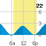 Tide chart for Ocean City, Maryland on 2022/03/22